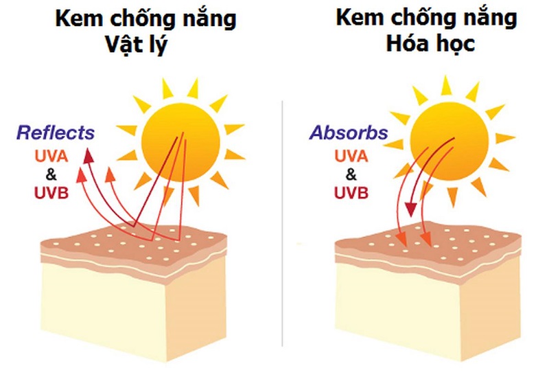 Kem chống nắng vật lý và hóa học - Loại nào tốt hơn cho da?